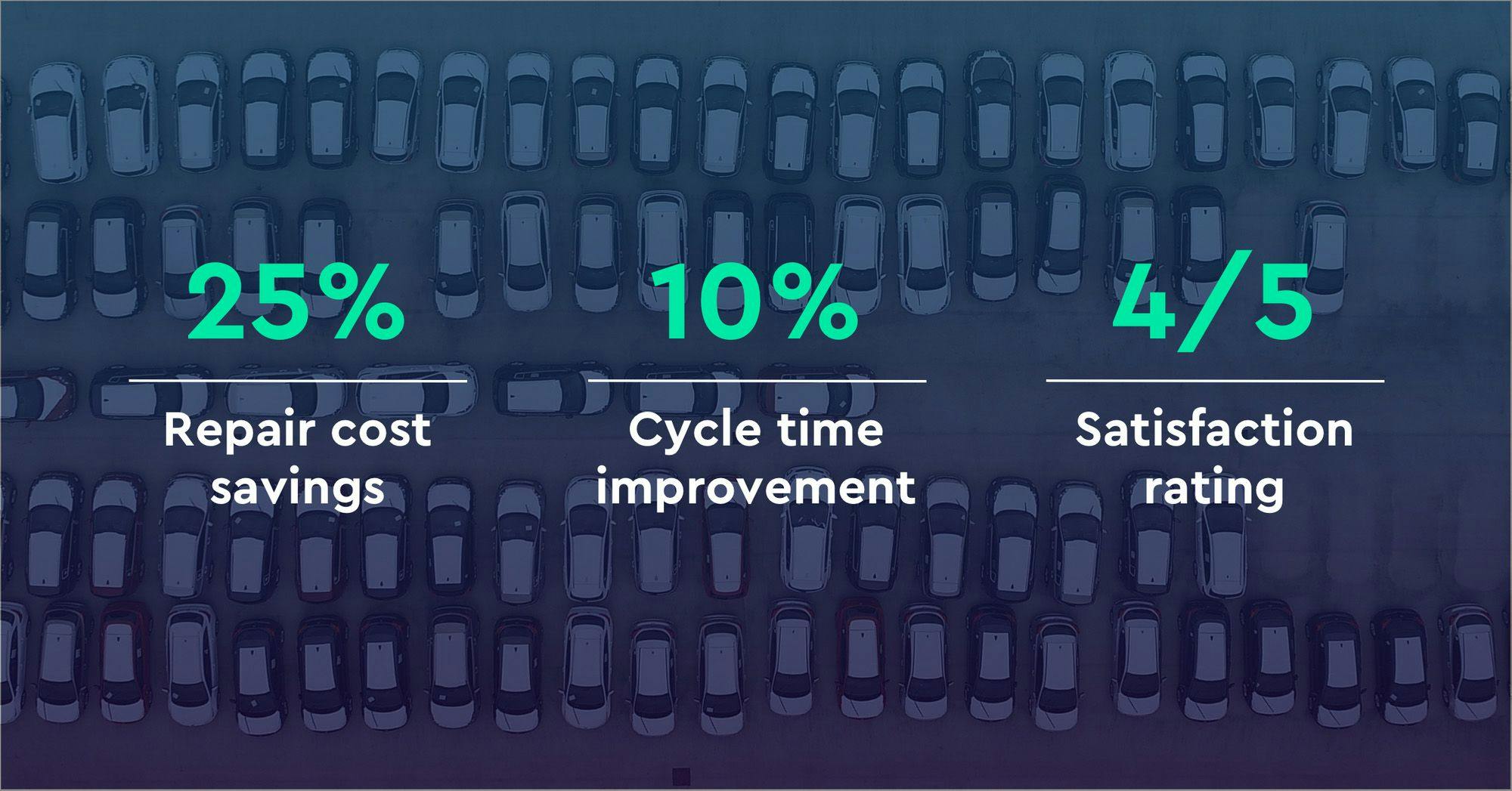 The user-friendly web app gives drivers the independence to submit a damage report and schedule the repair with ease.  The average rating is 4 out of 5, which shows their appreciation for CTG’s new way of handling repairs.